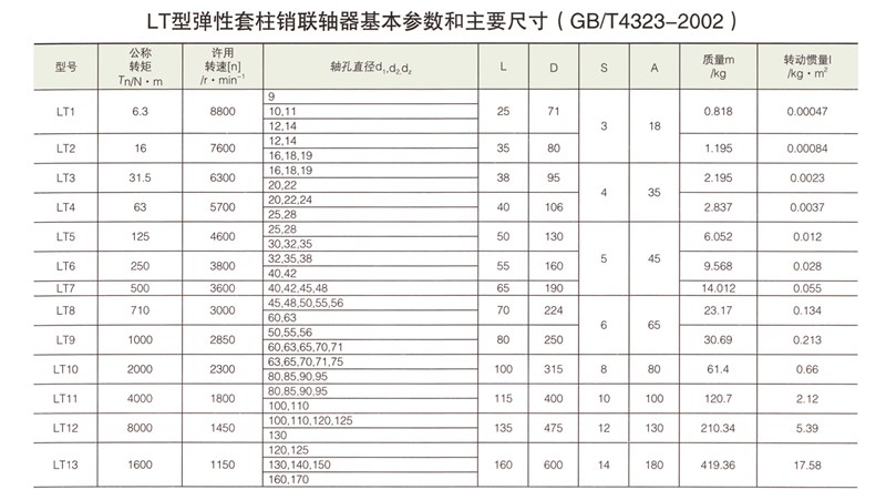 LT型彈性套柱銷聯(lián)軸器